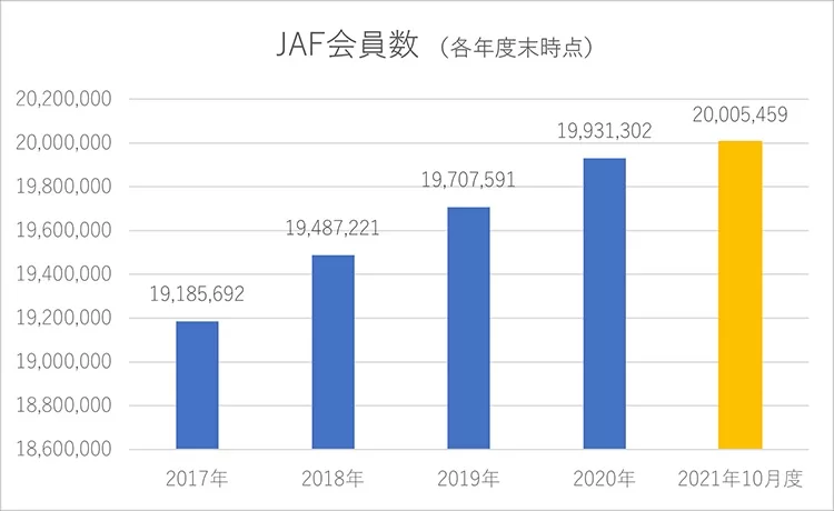 ＪＡＦ会員数推移